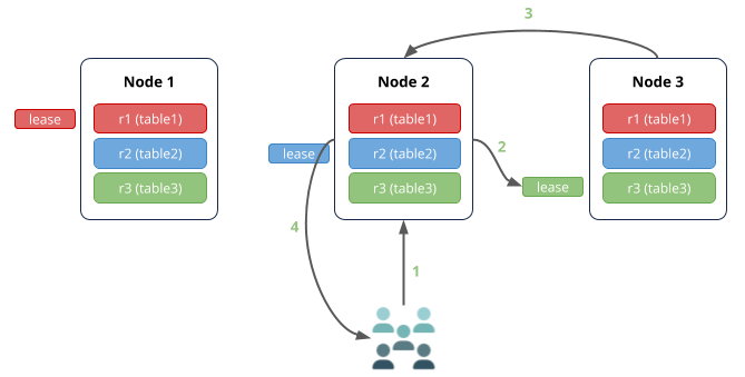 Perf tuning concepts