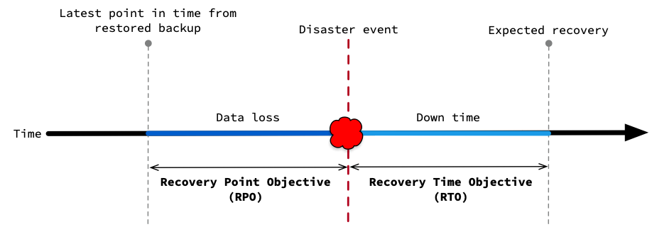 Simulating RPO and RTO. With RPO representing the tolerable data loss, and RTO representing the tolerable time to recovery.